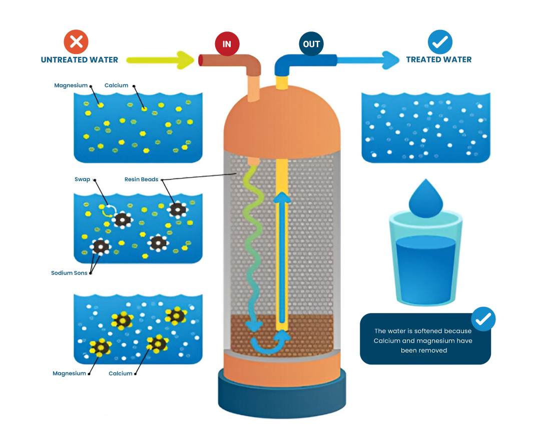 Working principle of water softener