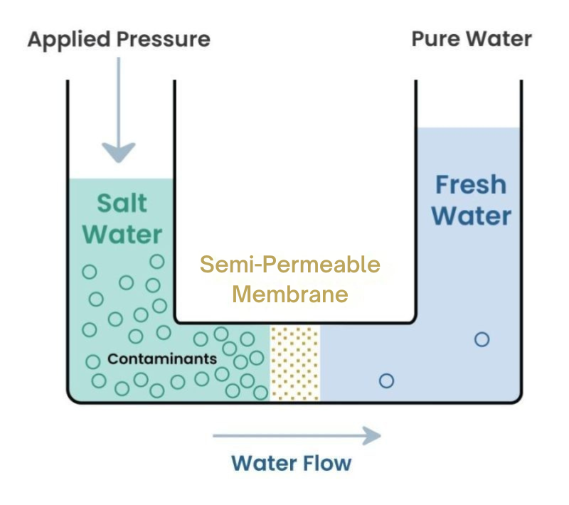 RO process
